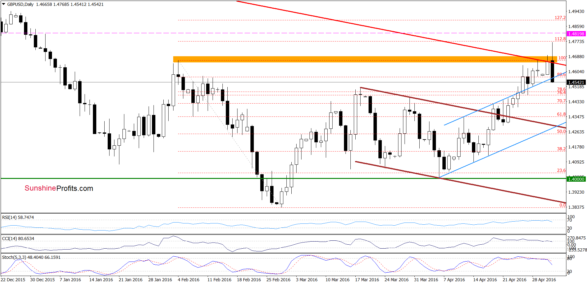 GBP/USD - the daily chart