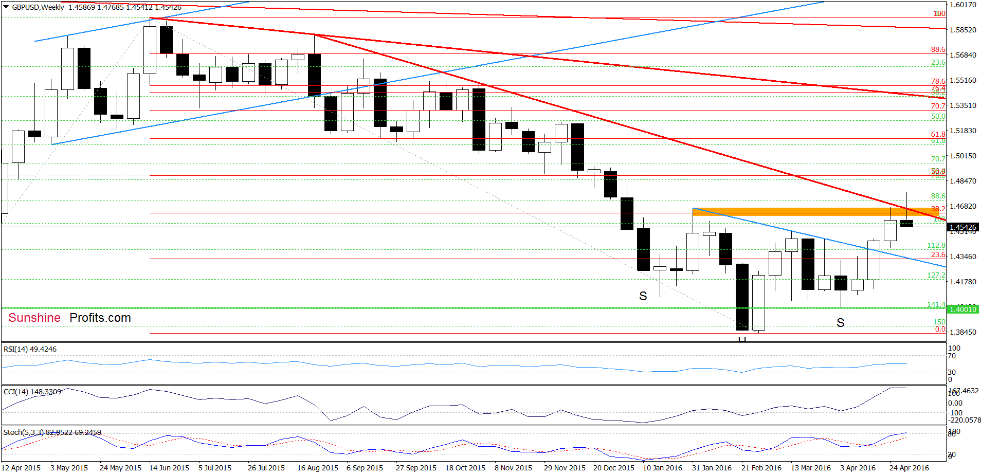 GBP/USD - the weekly chart