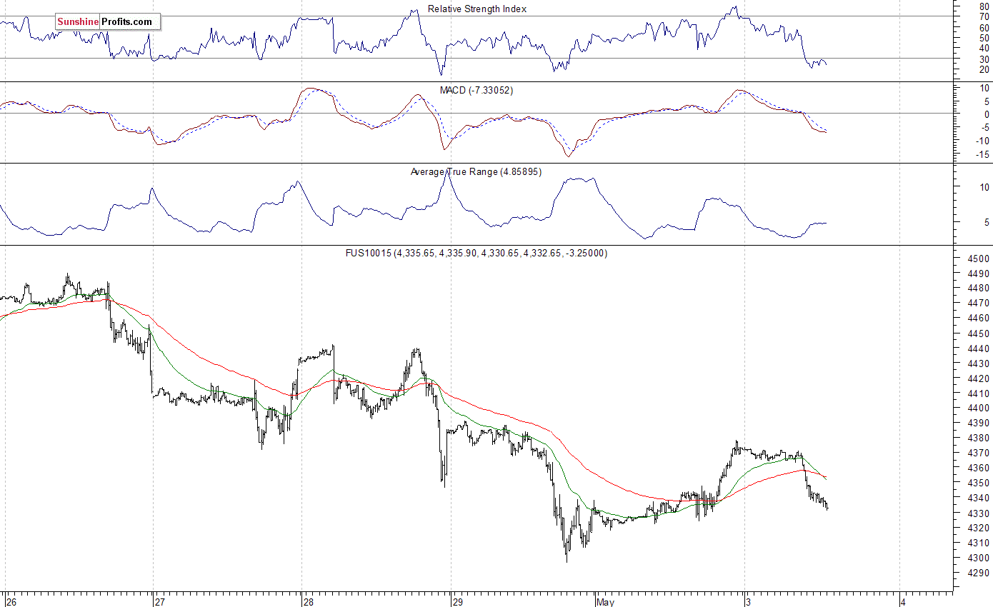 Nasdaq100 futures contract - Nasdaq 100 index chart - NDX