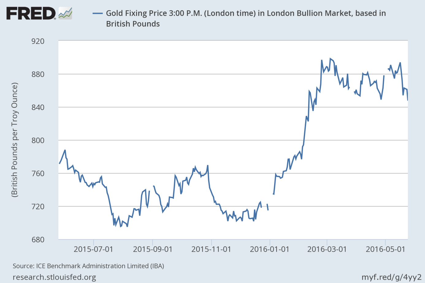 The price of gold in British pounds