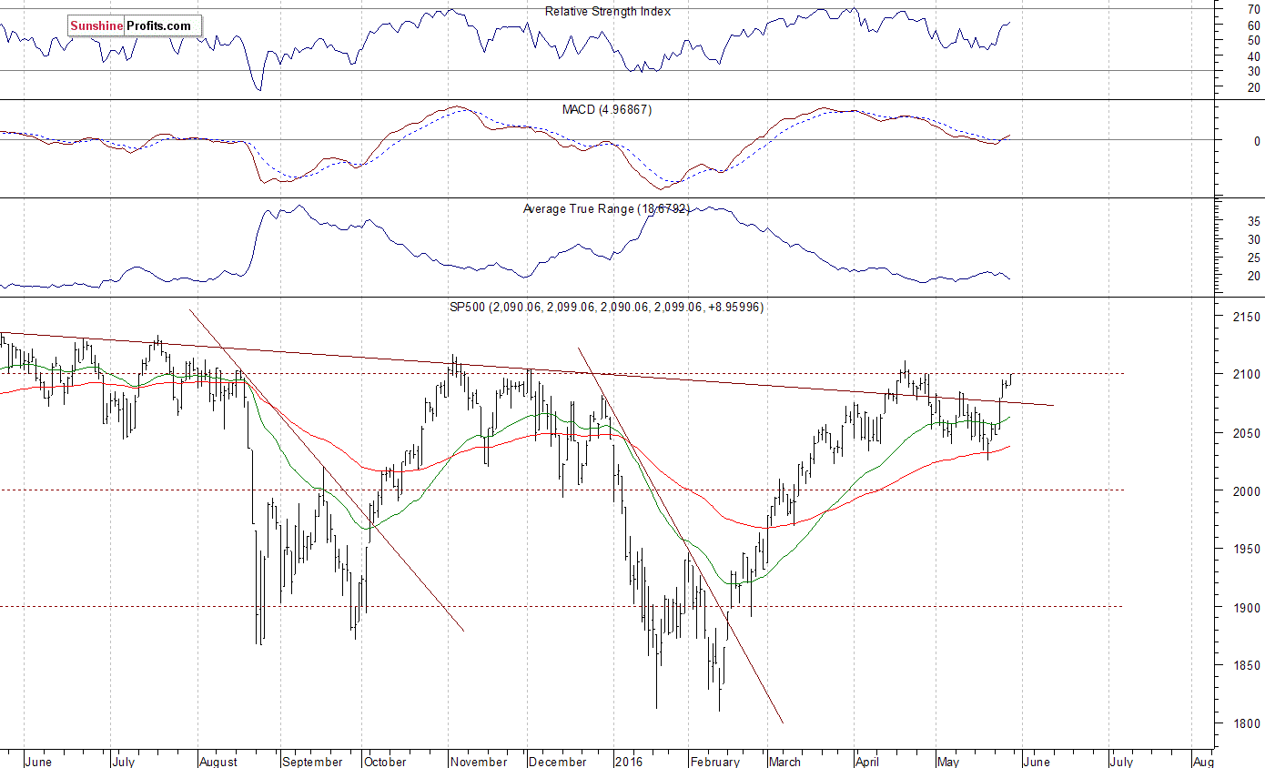 Daily S&P 500 index chart - SPX, Large Cap Index