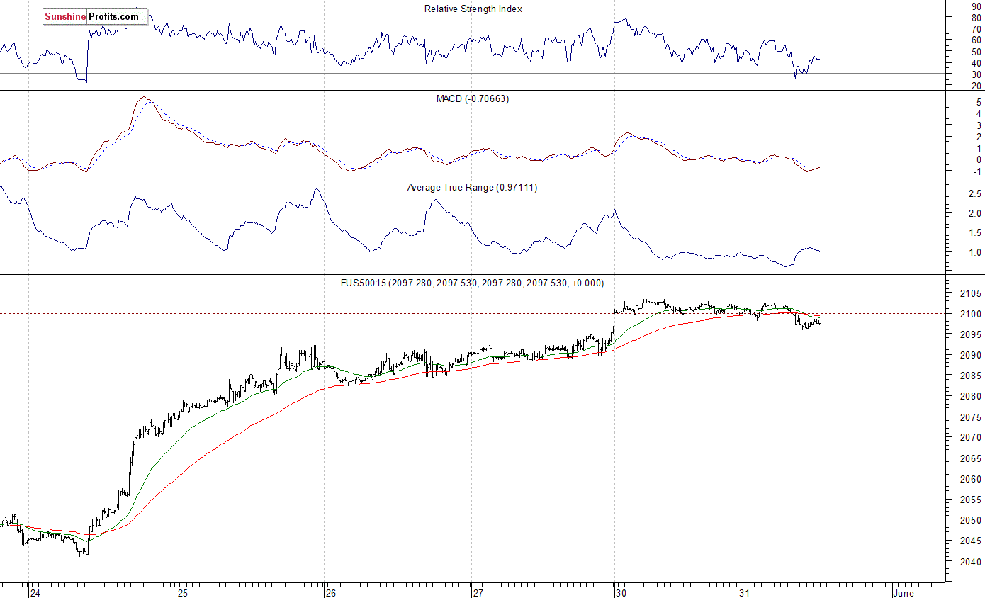 S&P 500 futures contract - S&P 500 index chart - SPX