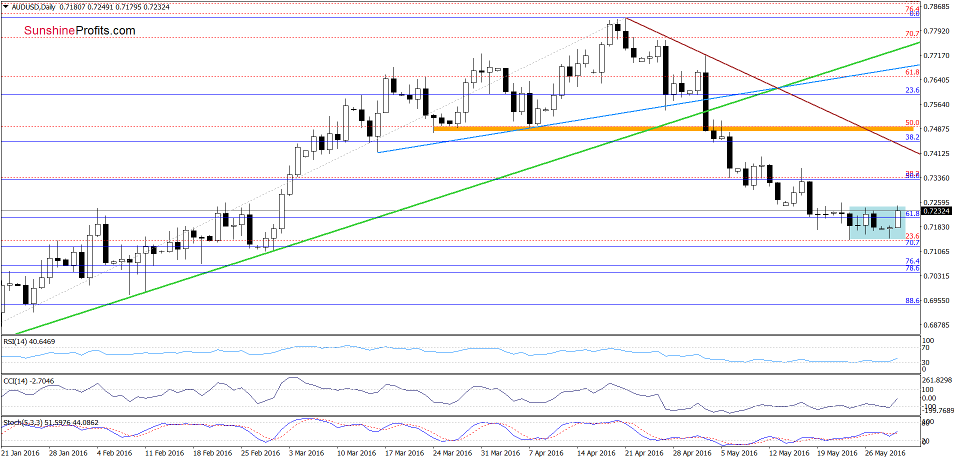 AUD/USD - the daily chart