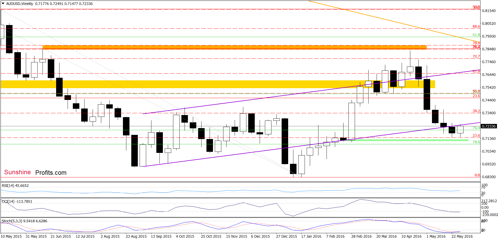 AUD/USD - the weekly chart