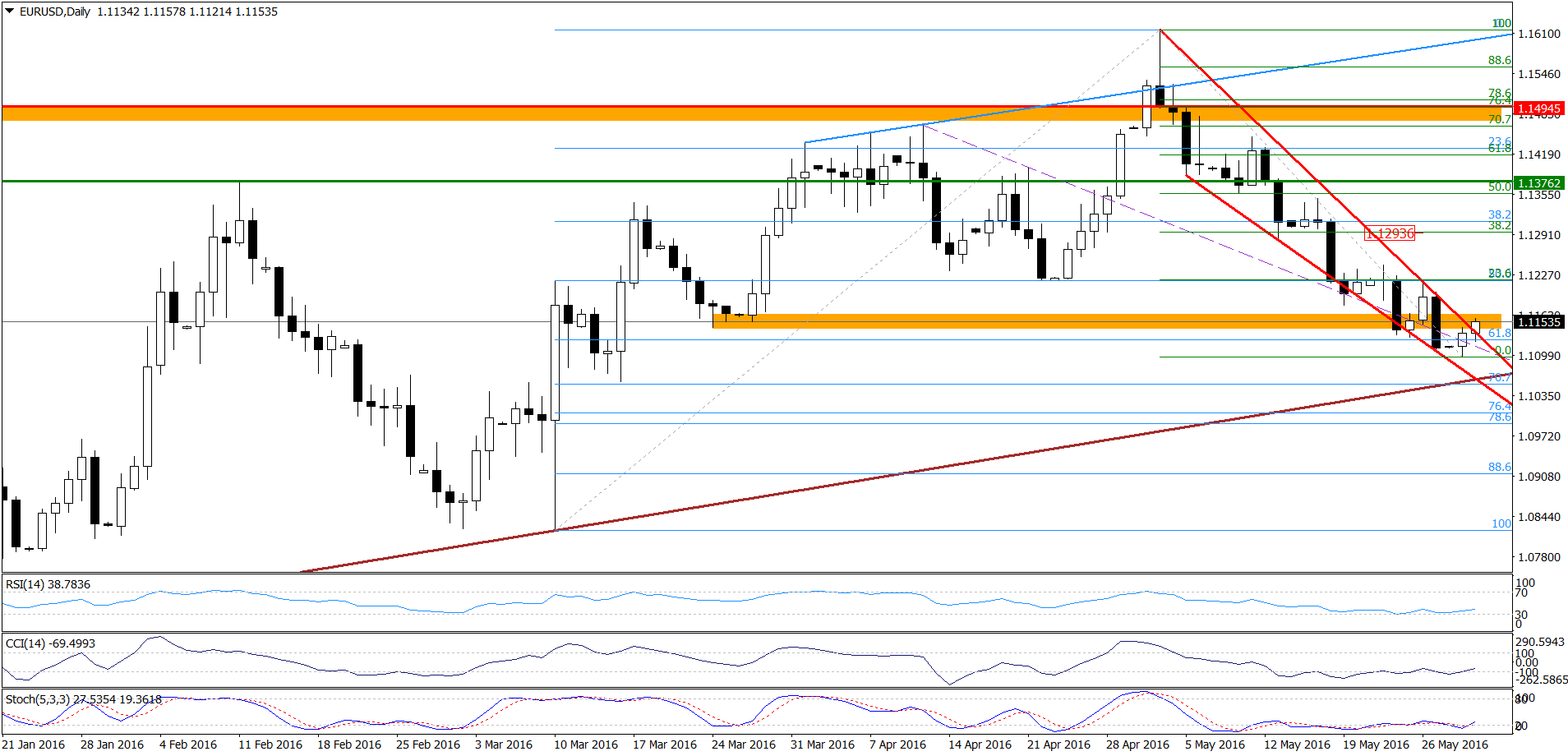 EUR/USD - the daily chart