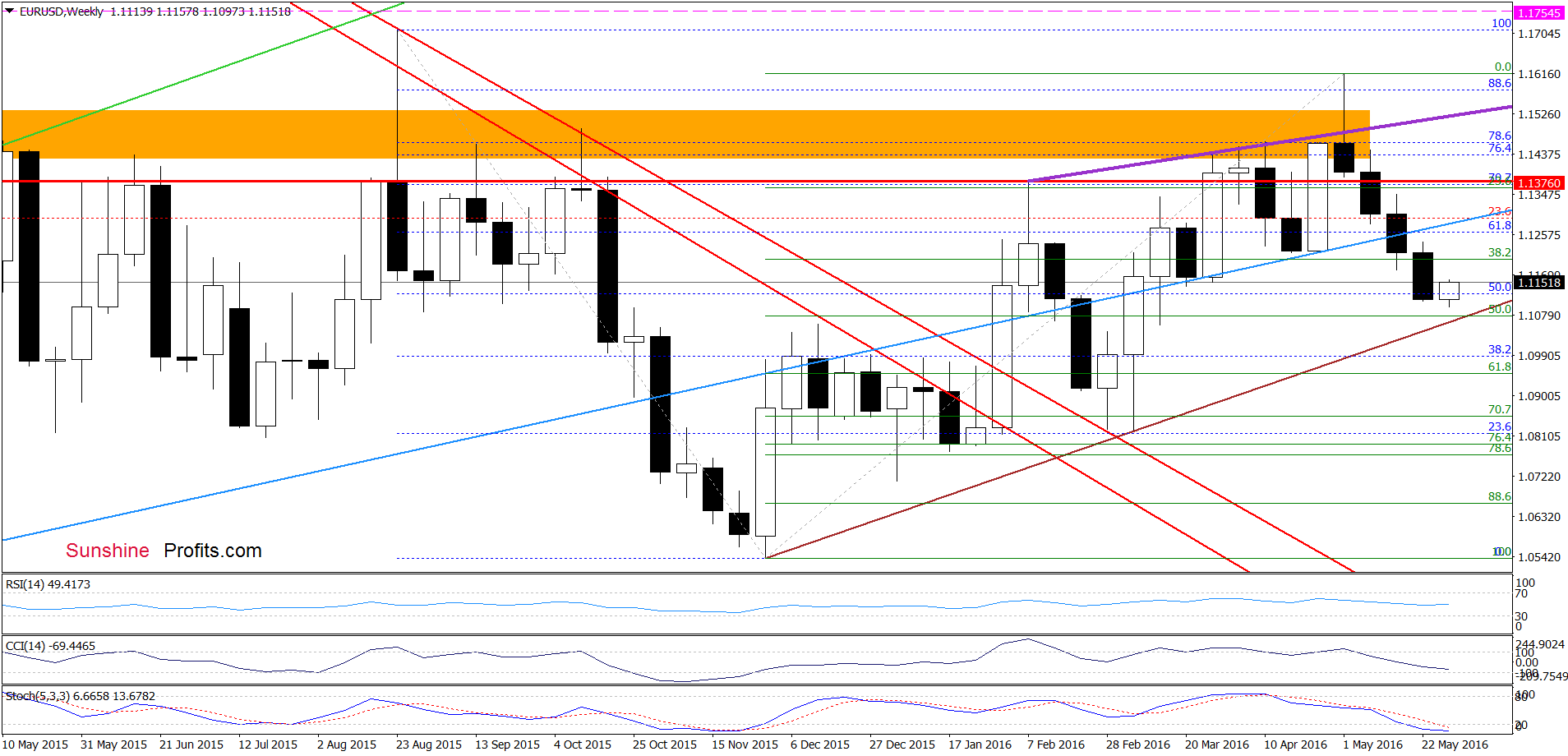 EUR/USD - the weekly chart