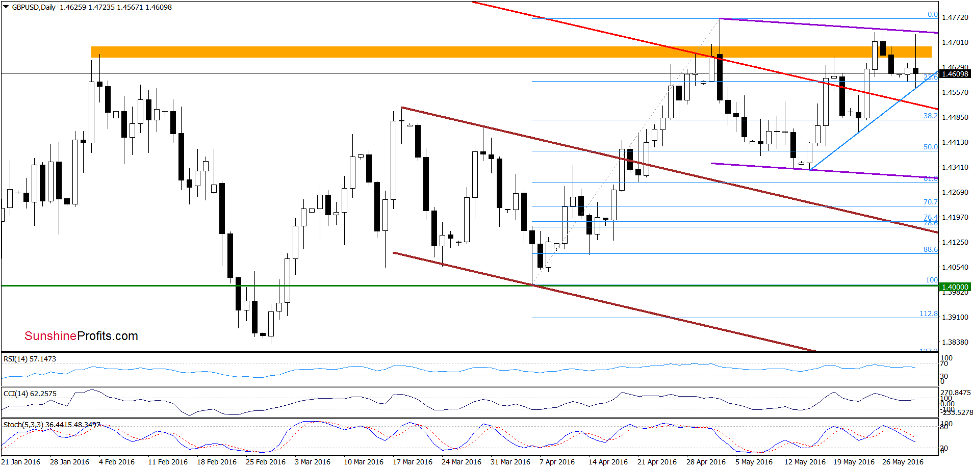 GBP/USD - the daily chart