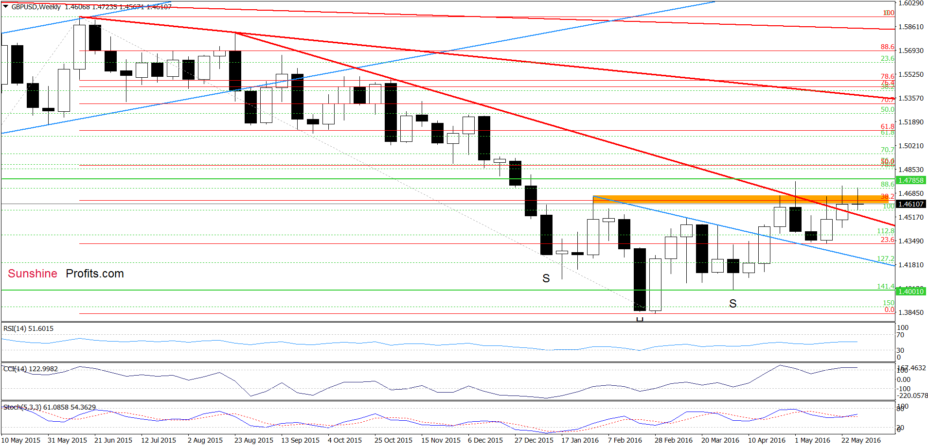 GBP/USD - the weekly chart