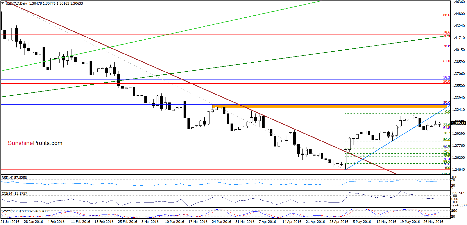 USD/CAD - the daily chart