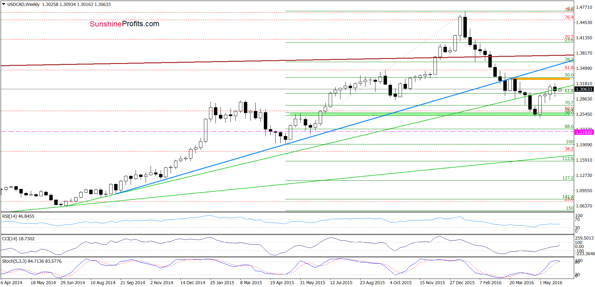 USD/CAD - the weekly chart