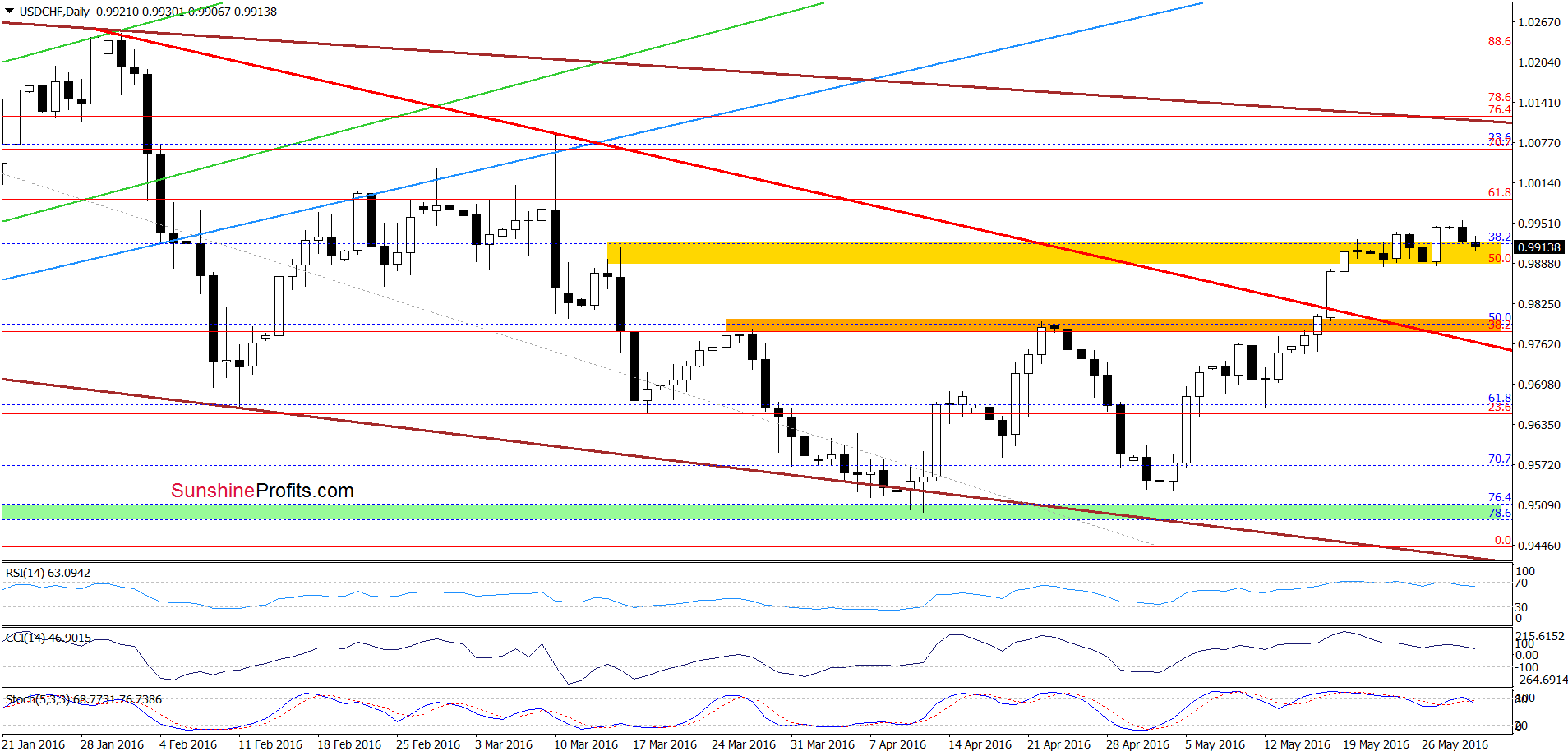 USD/CHF - the daily chart