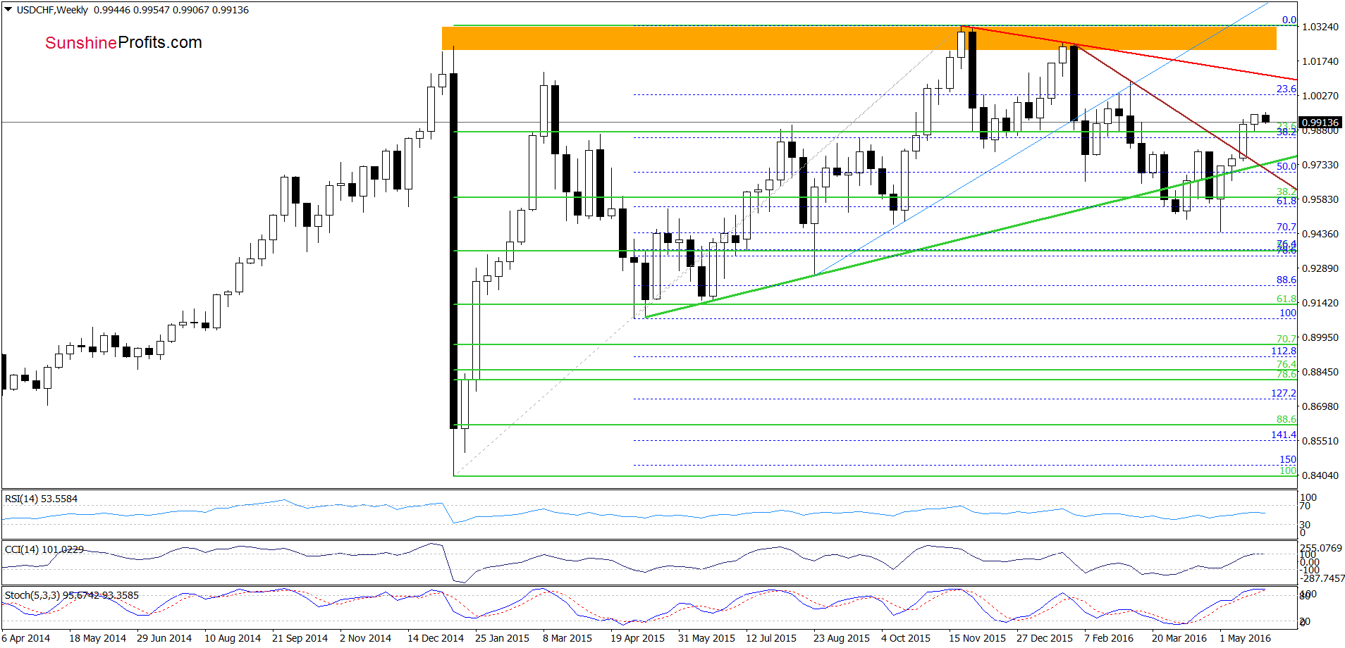 USD/CHF - the weekly chart