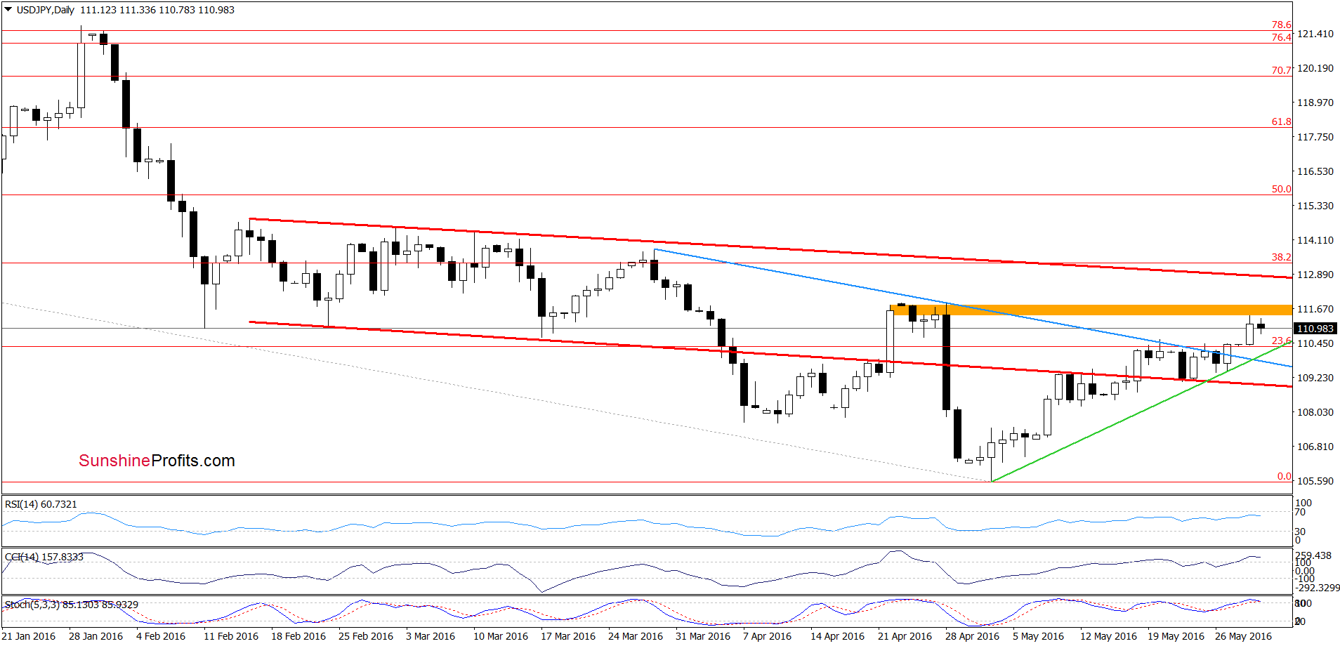 USD/JPY - the daily chart