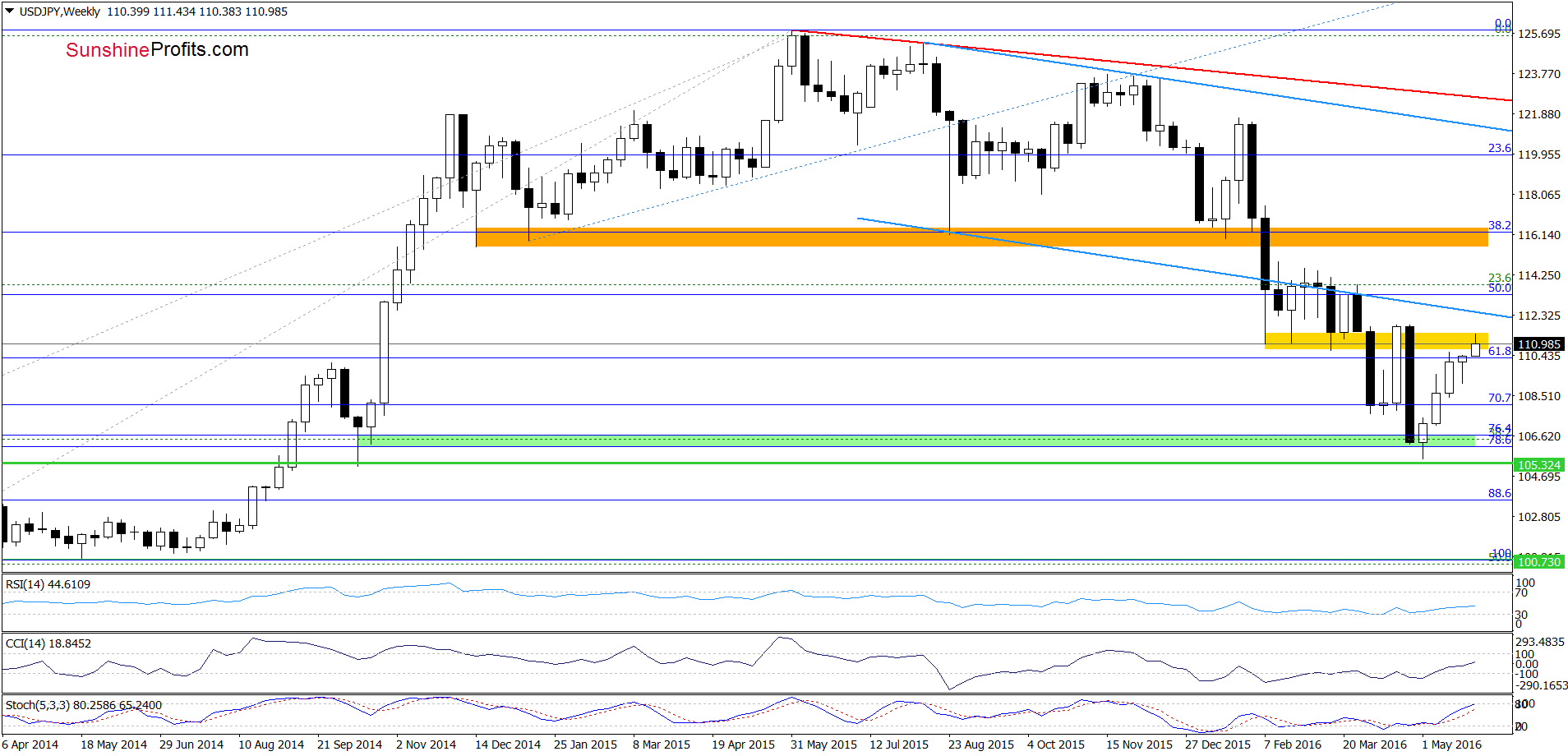 USD/JPY - the weekly chart