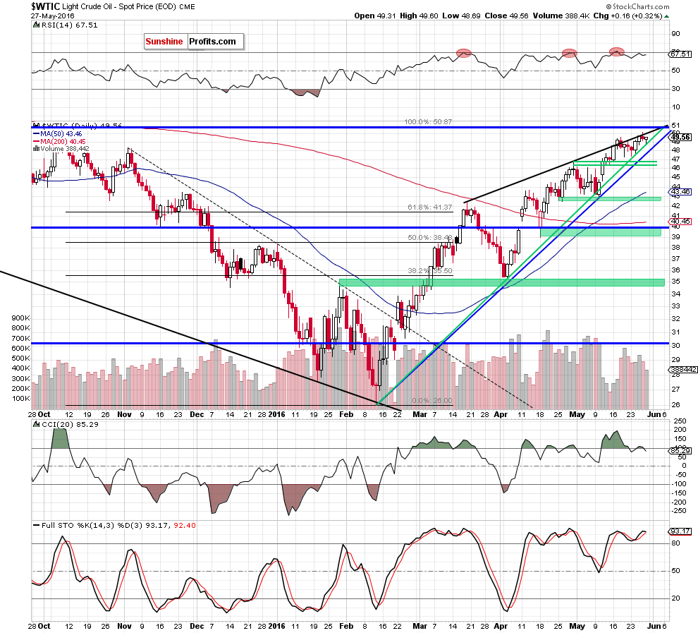 WTIC - the daily chart