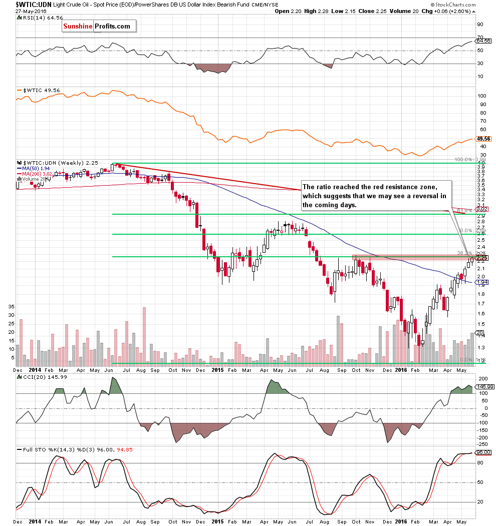 the WTIC:UDN ratio - weekly chart