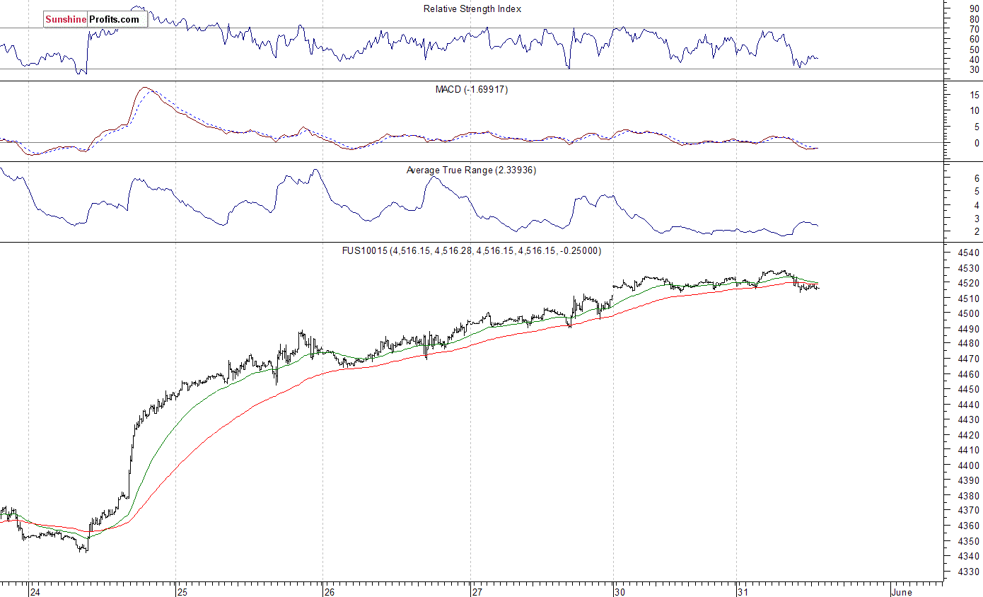 Nasdaq100 futures contract - Nasdaq 100 index chart - NDX