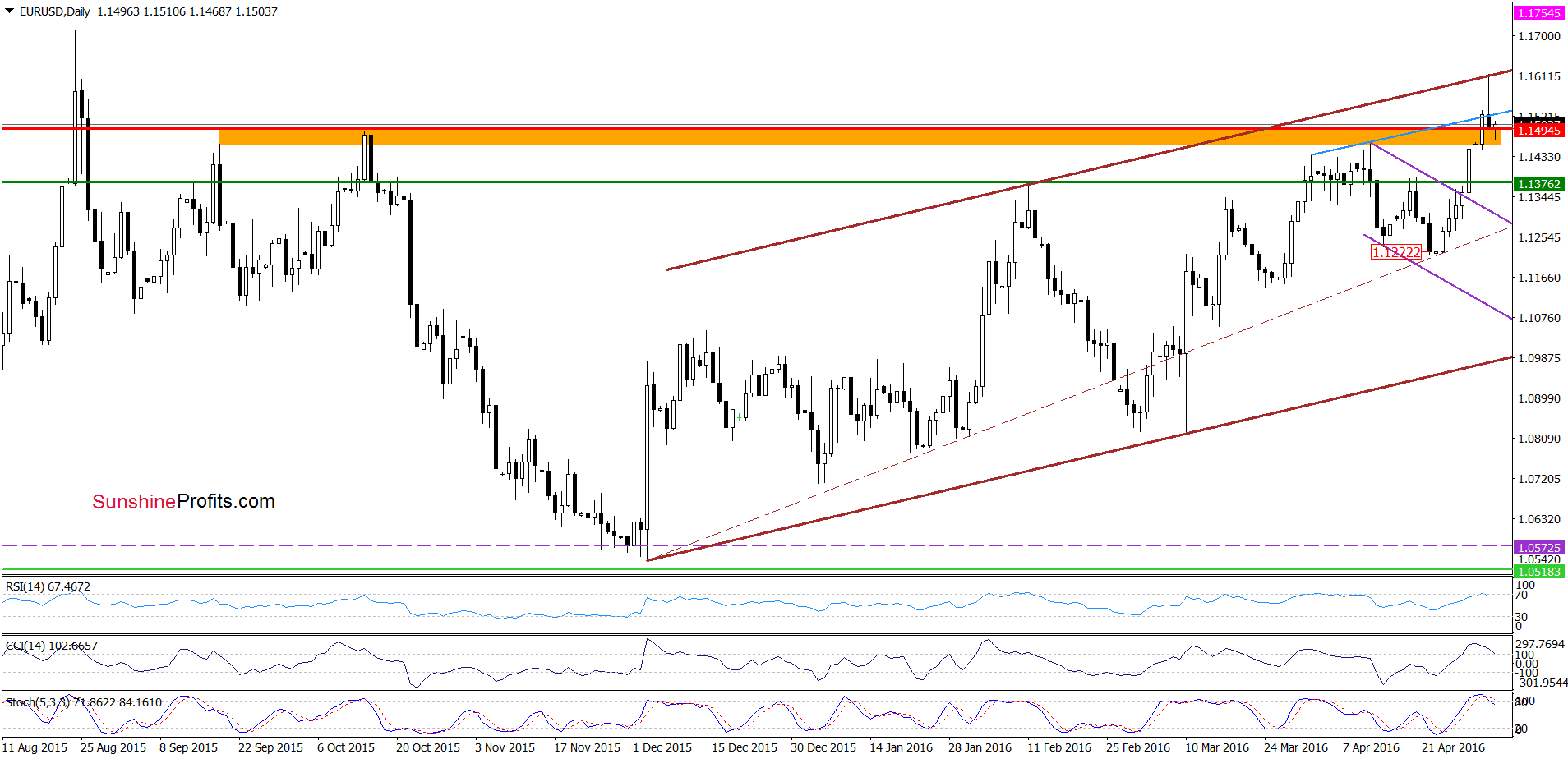 EUR/USD - the daily chart