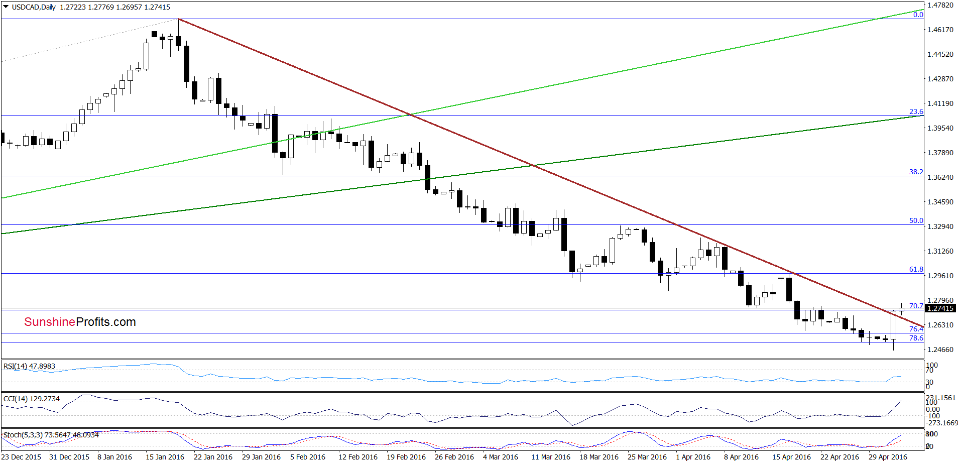 USD/CAD - the daily chart