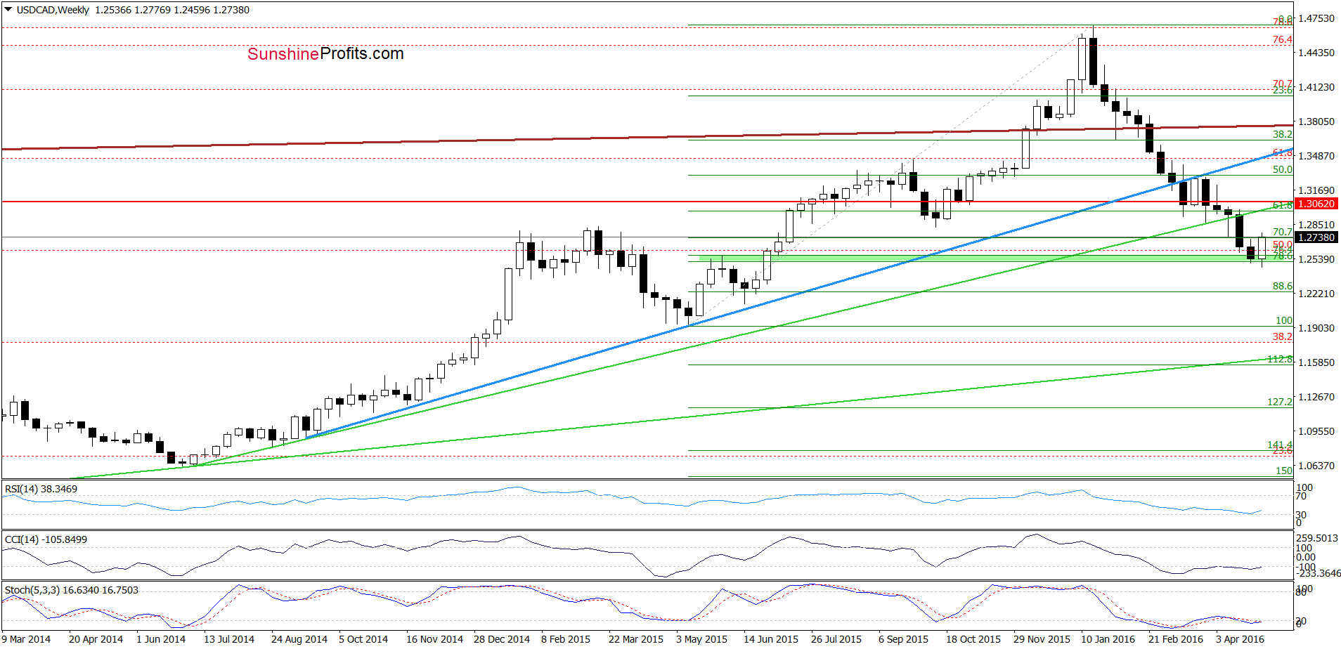 USD/CAD - the weekly chart