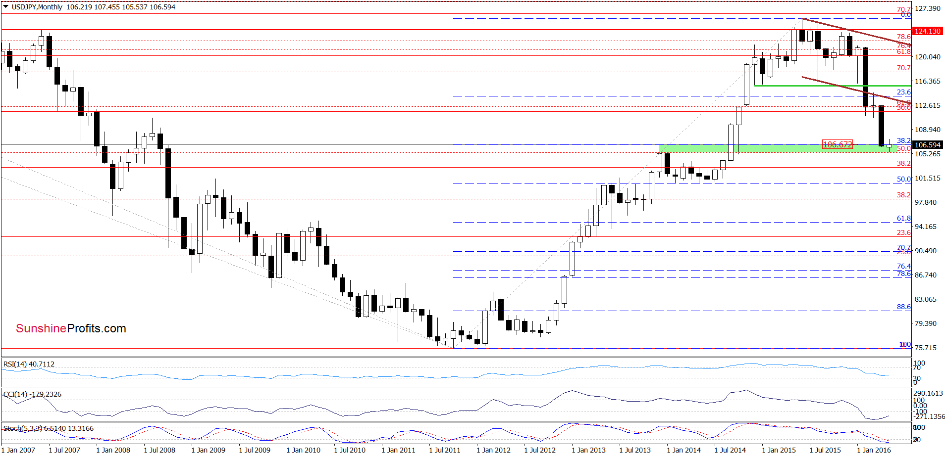 USD/JPY - the monthly chart