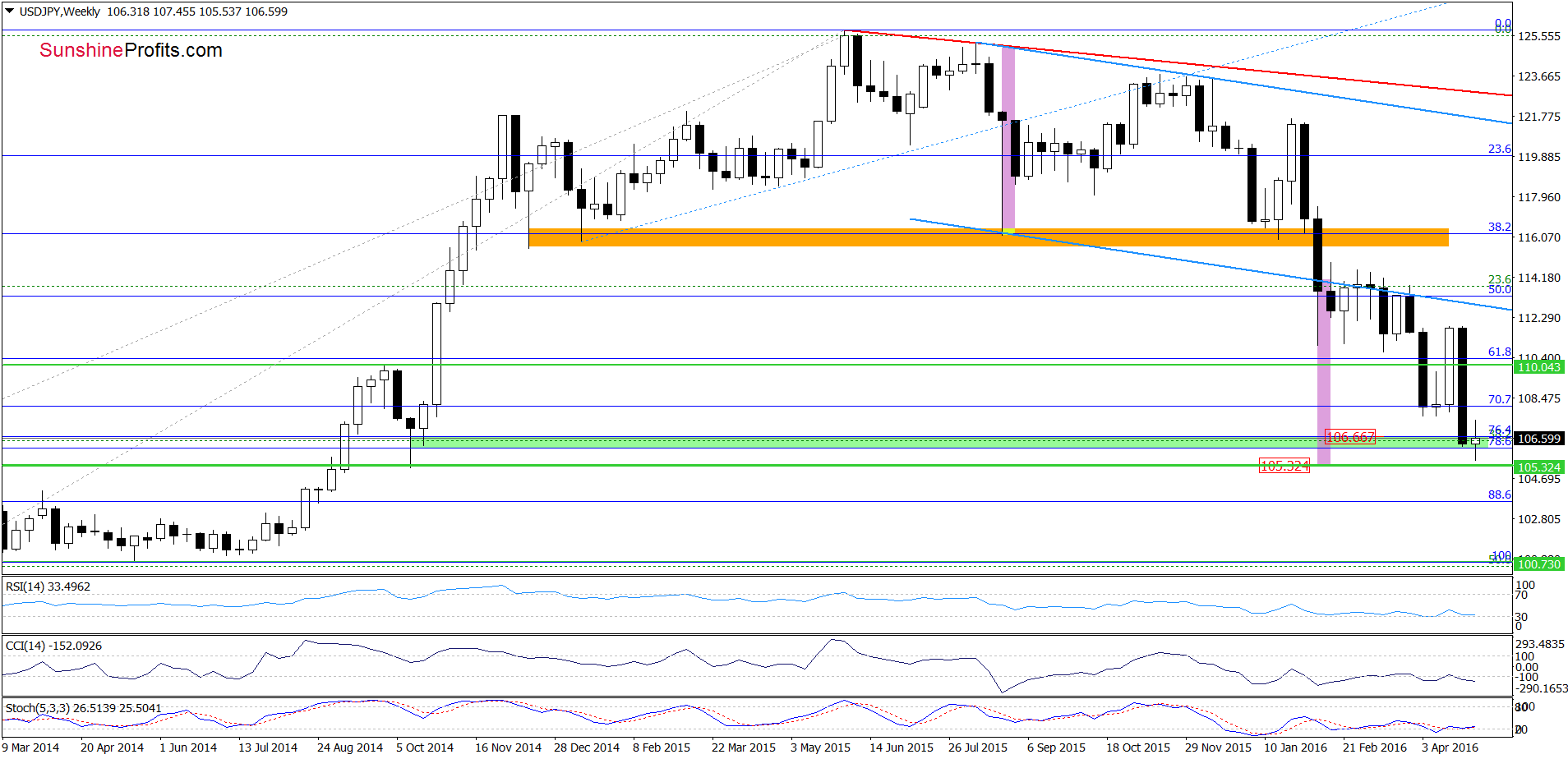 USD/JPY - the weekly chart