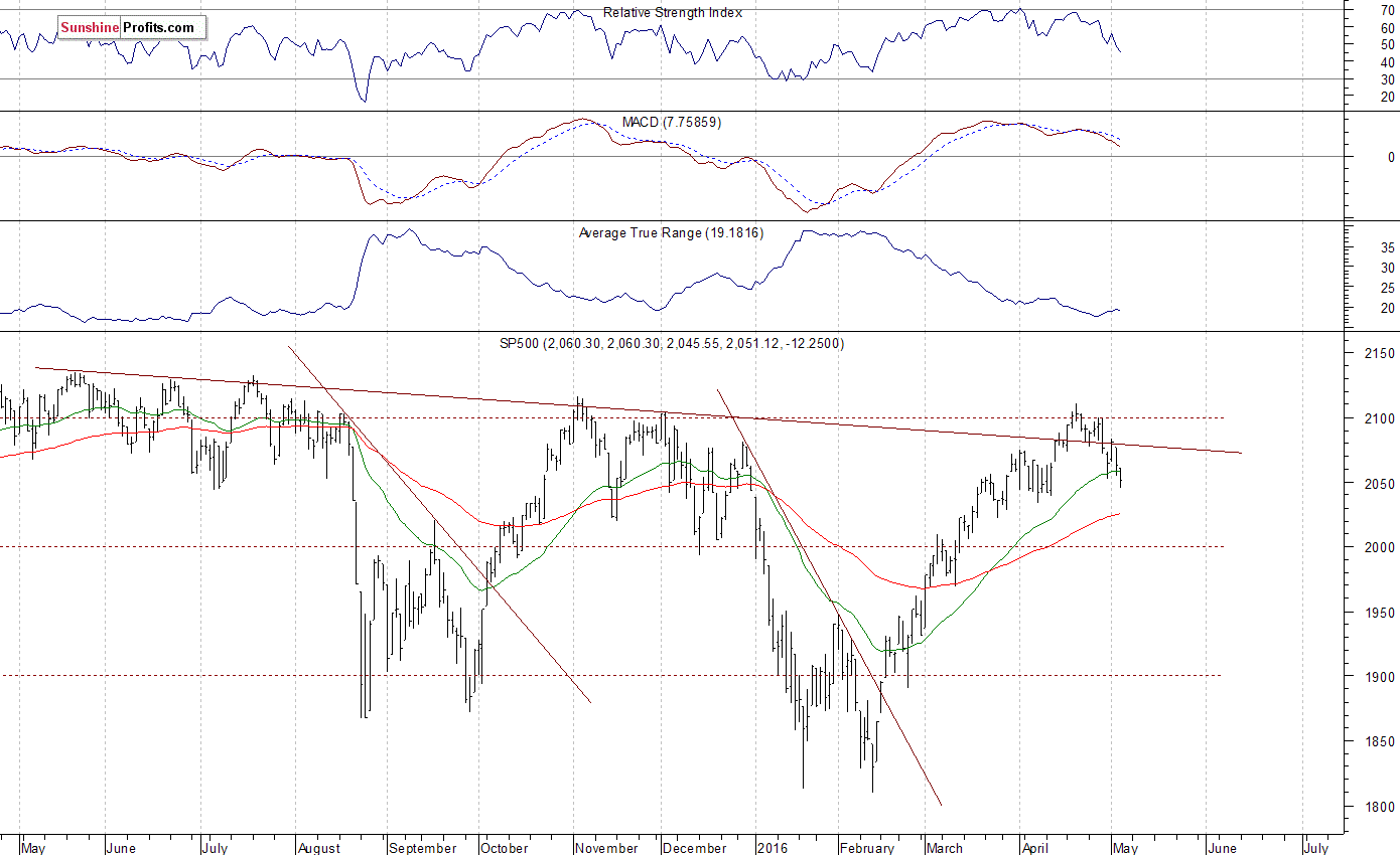 Daily S&P 500 index chart - SPX, Large Cap Index