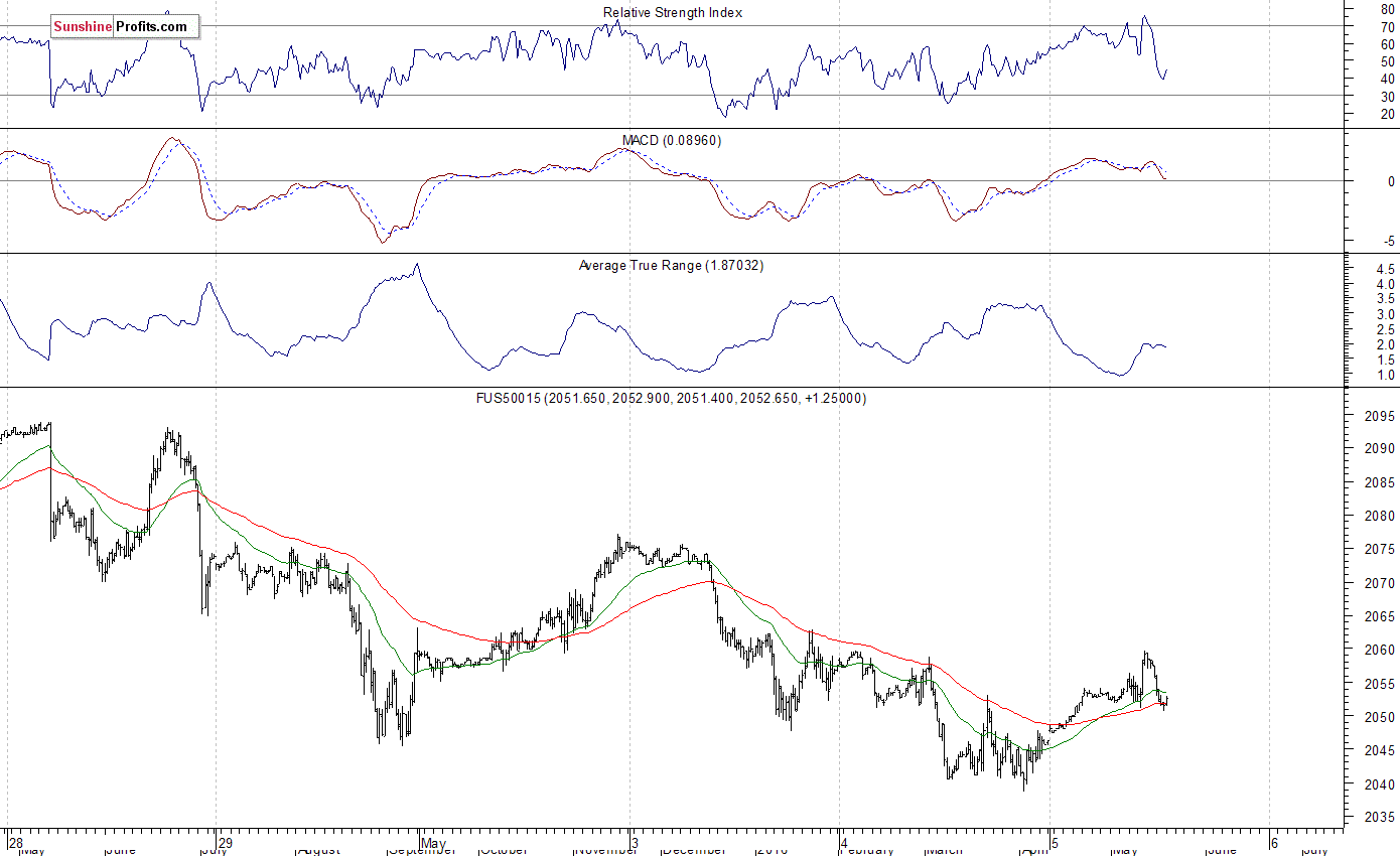 S&P 500 futures contract - S&P 500 index chart - SPX