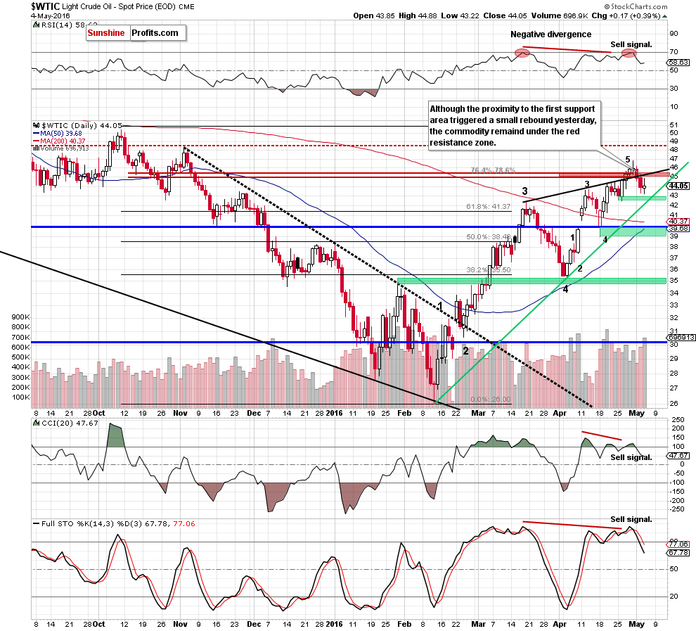 WTIC - the daily chart