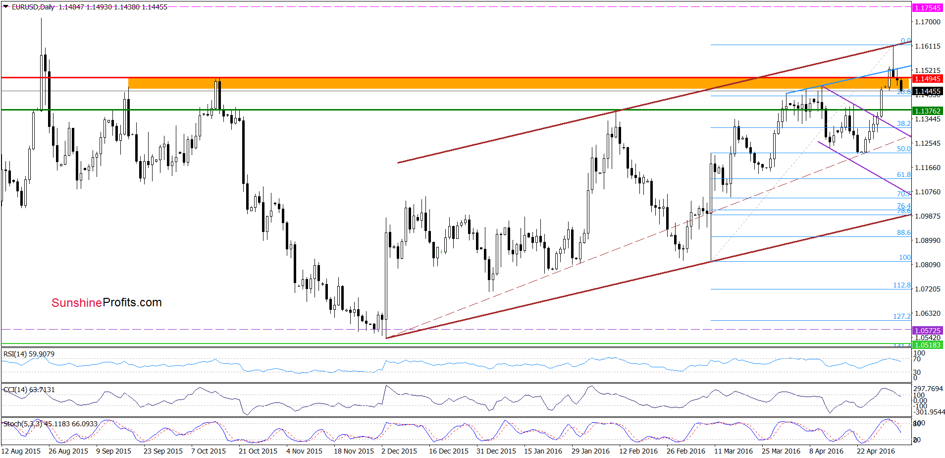 EUR/USD - the daily chart