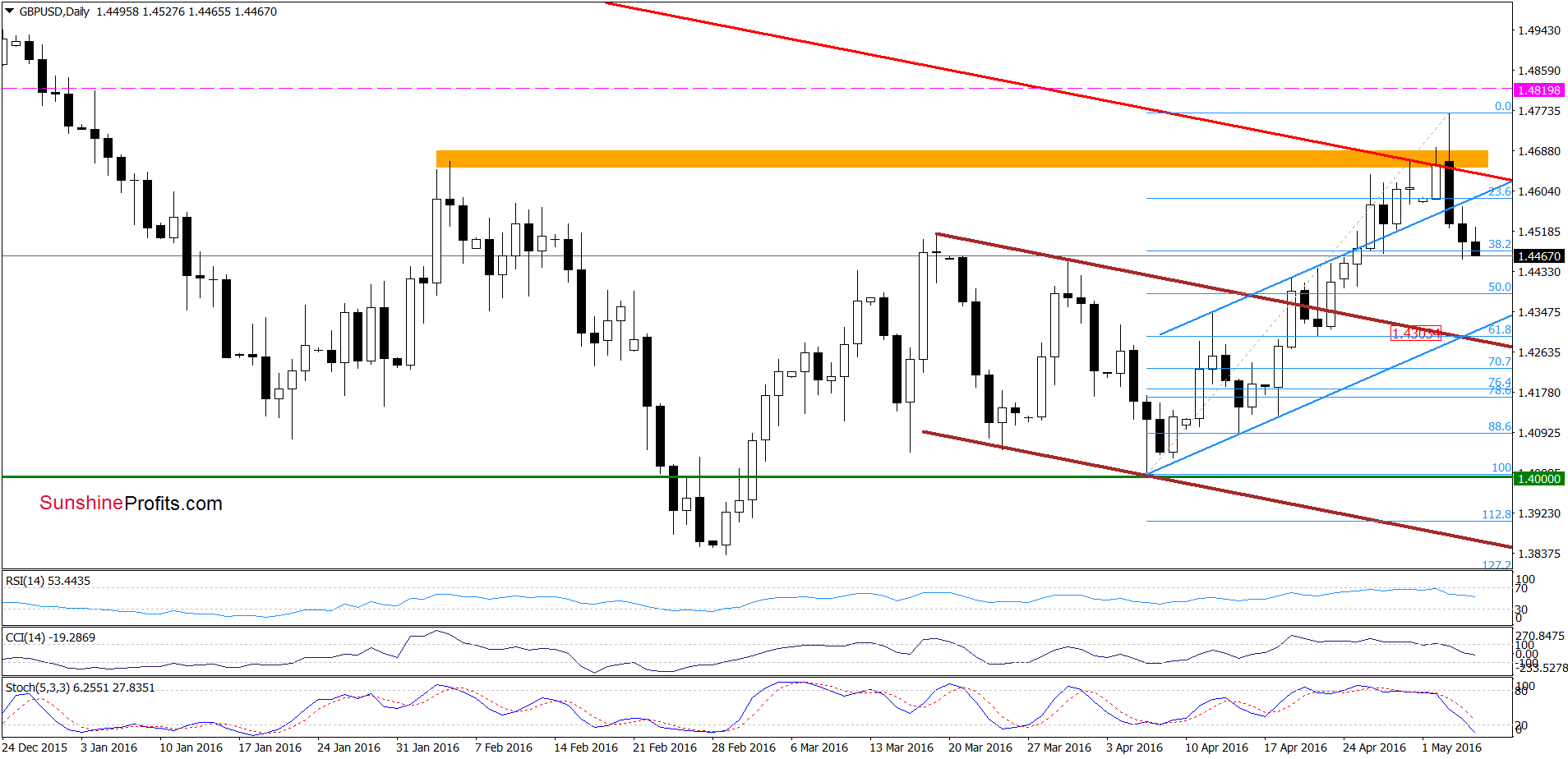 GBP/USD - the daily chart