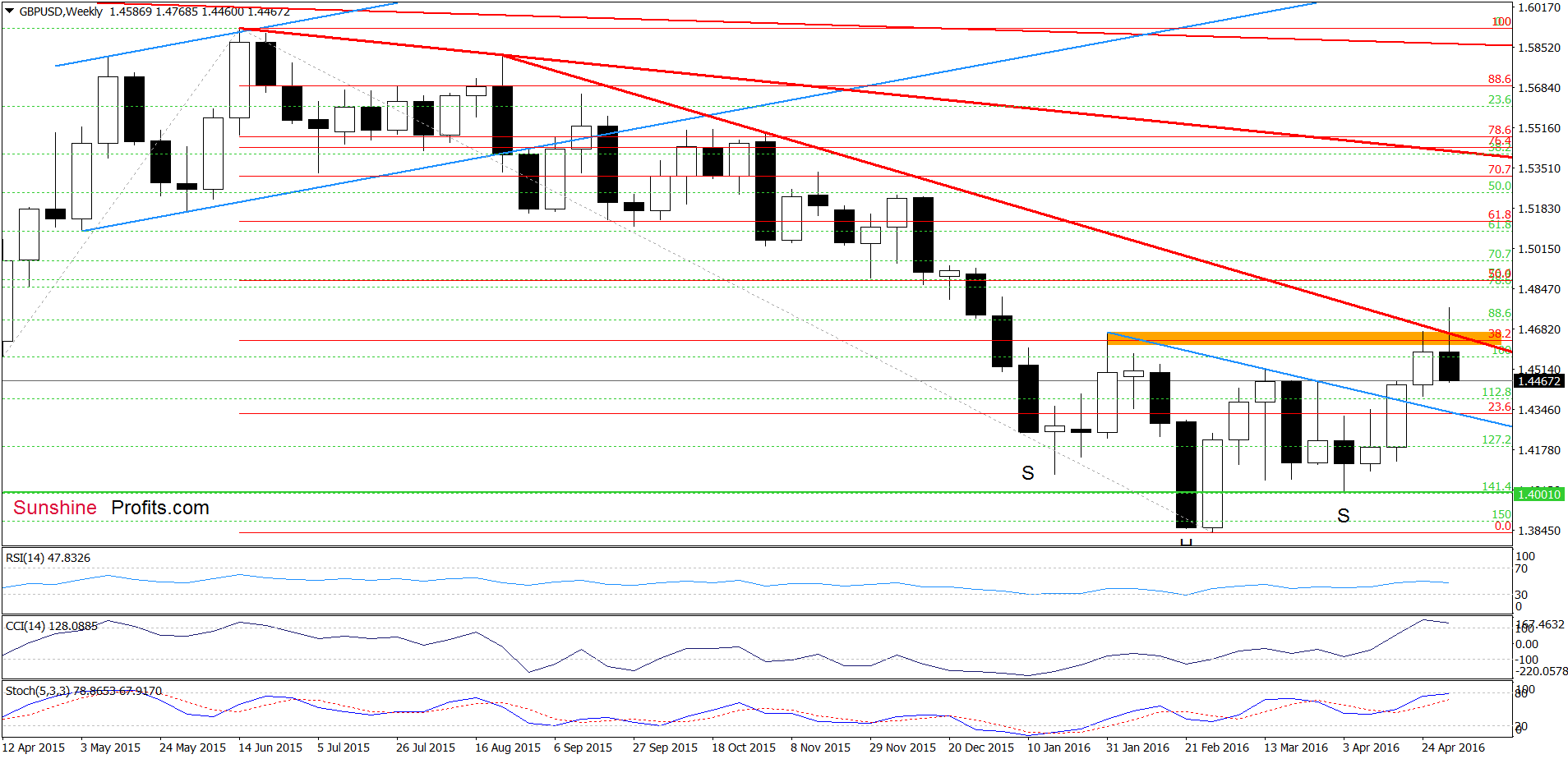 GBP/USD - the weekly chart