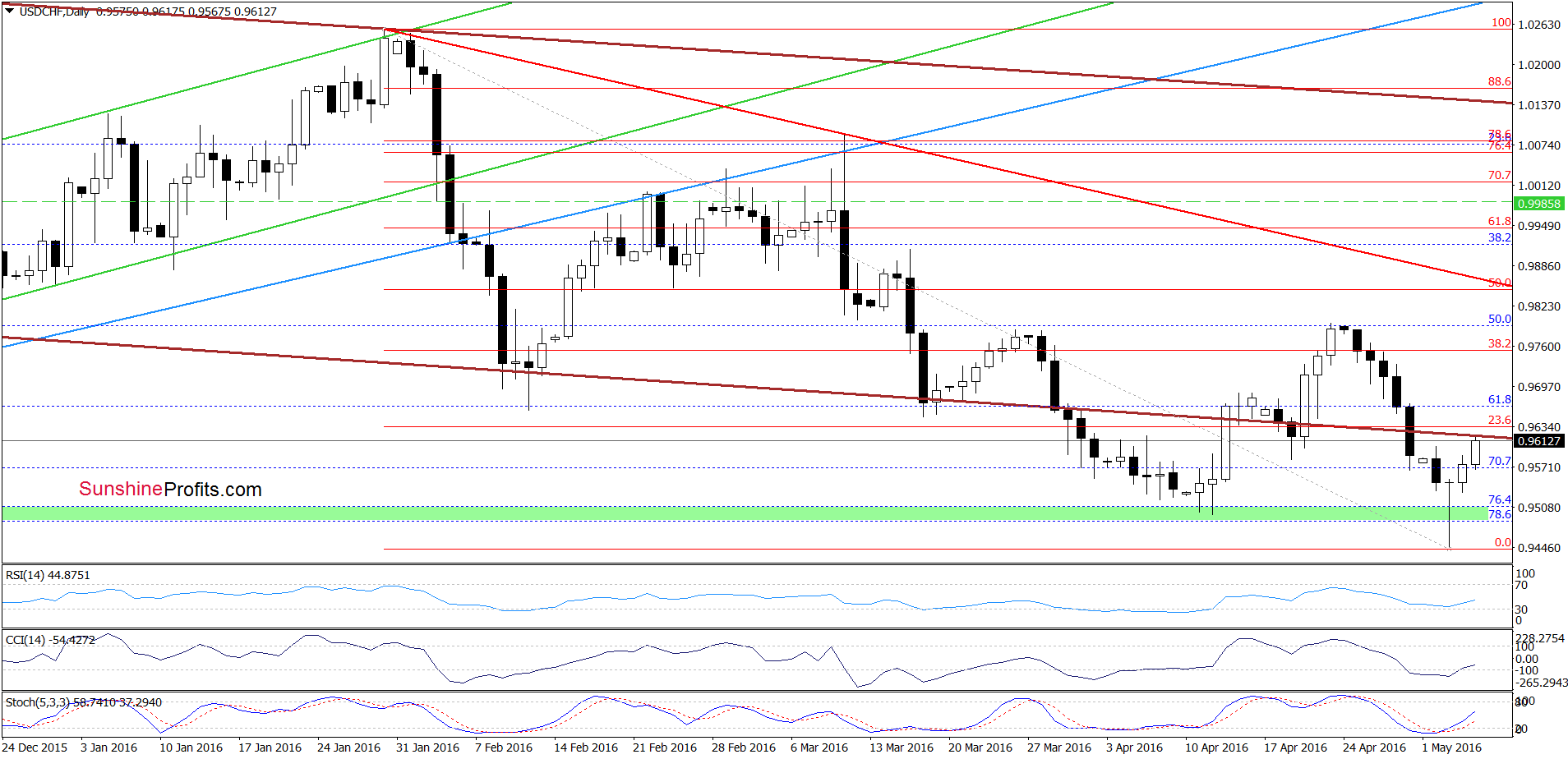 USD/CHF - the daily chart