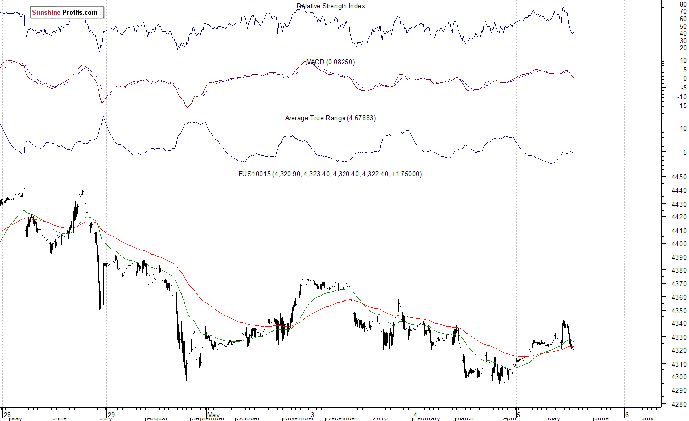 Nasdaq100 futures contract - Nasdaq 100 index chart - NDX