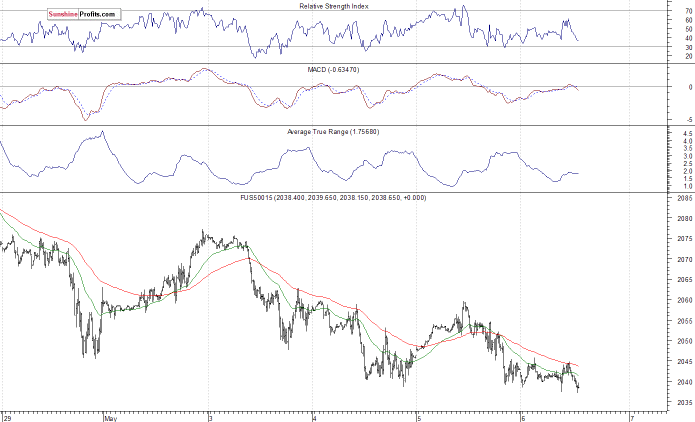 S&P 500 futures contract - S&P 500 index chart - SPX