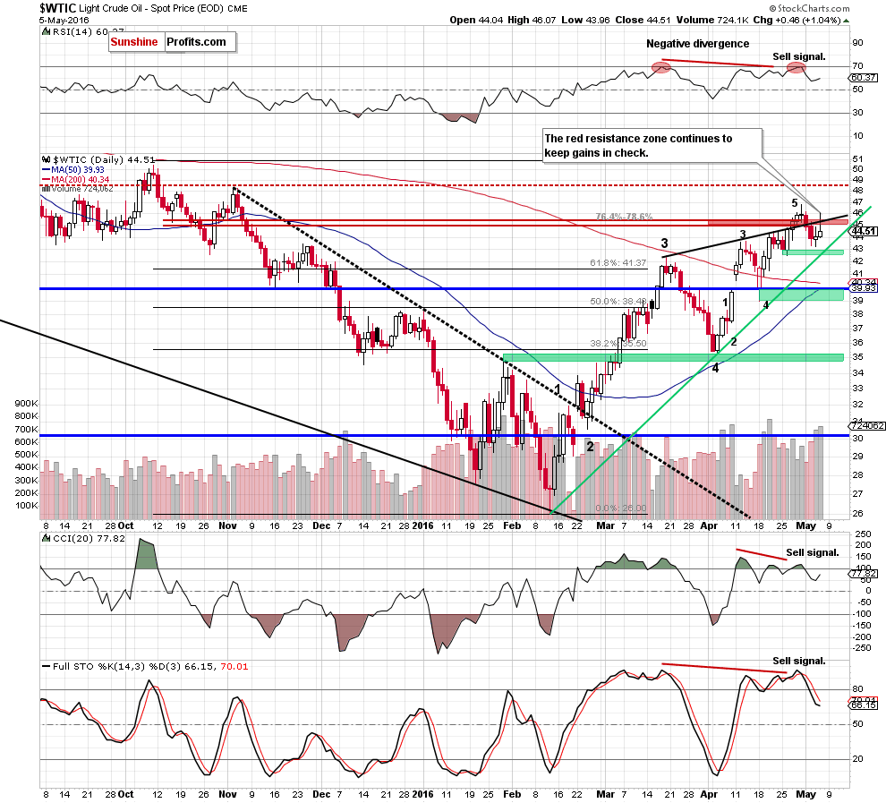 WTIC - the daily chart