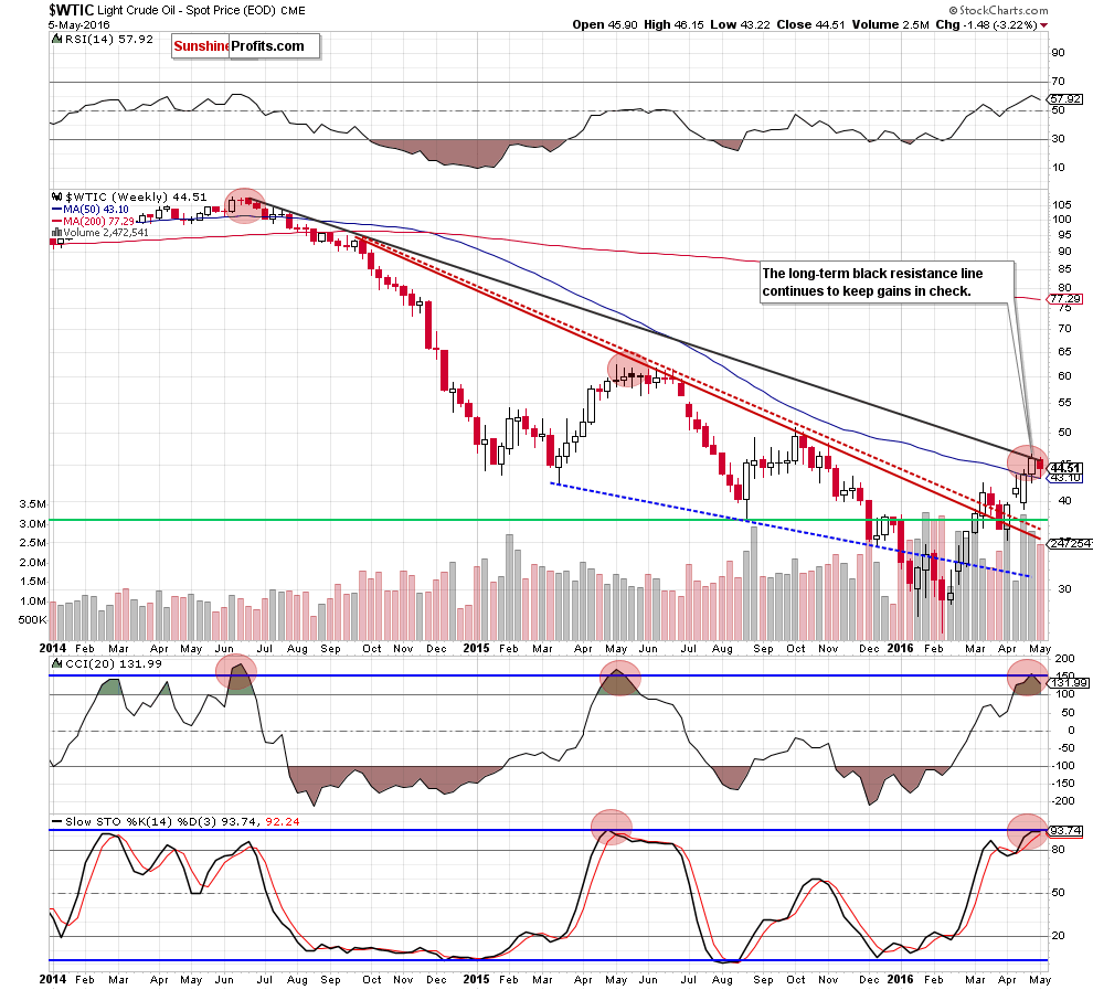 WTIC - the weekly chart