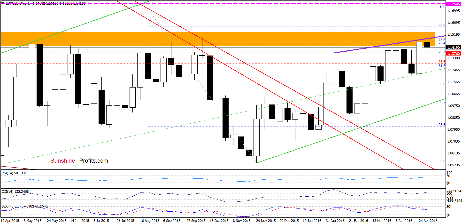 EUR/USD - the weekly chart