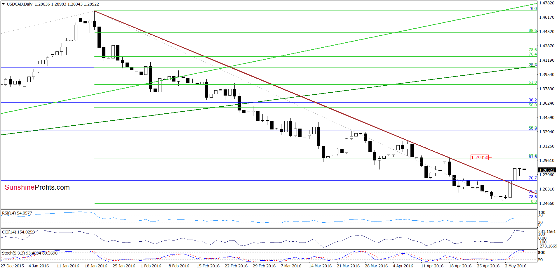 USD/CAD - the daily chart