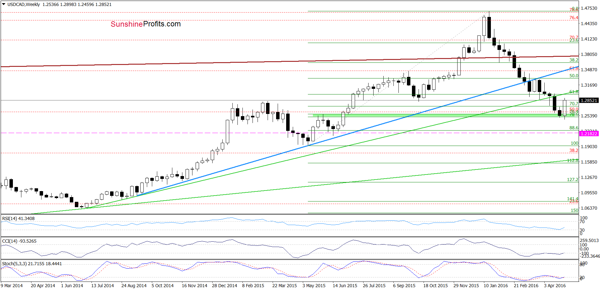 USD/CAD - the weekly chart