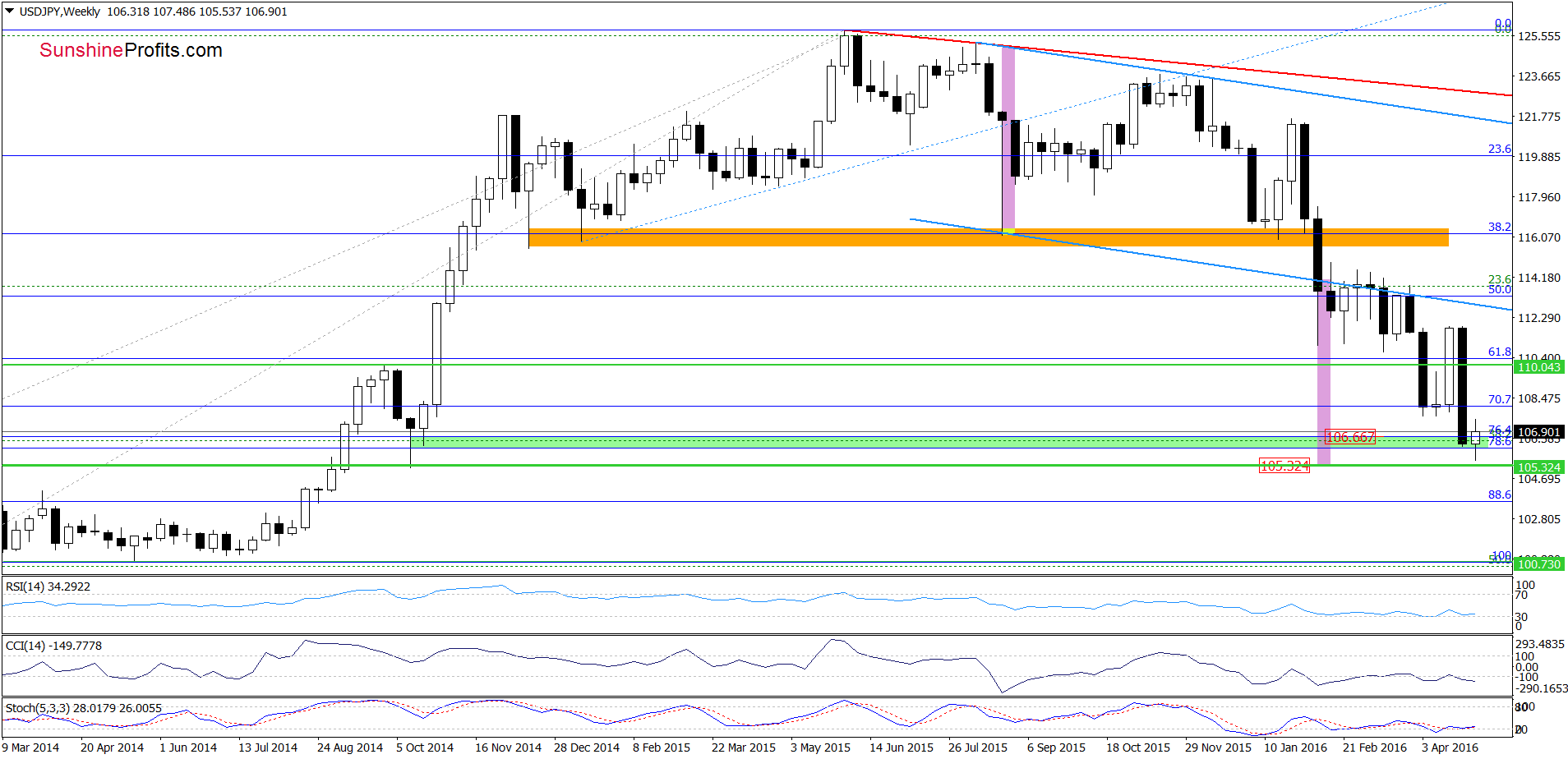 USD/JPY - the weekly chart