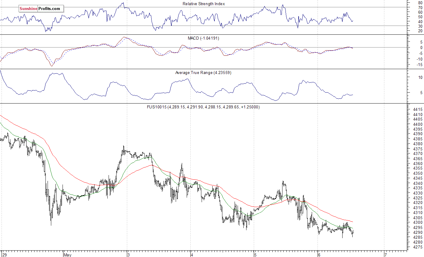 Nasdaq100 futures contract - Nasdaq 100 index chart - NDX