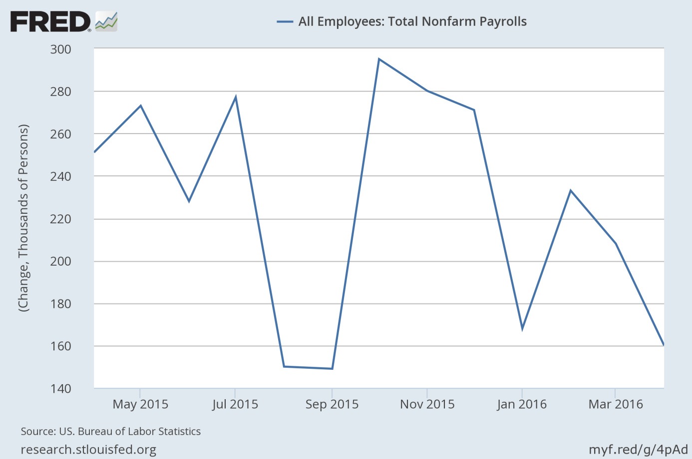 Total nonfarm payrolls over the last 12 months