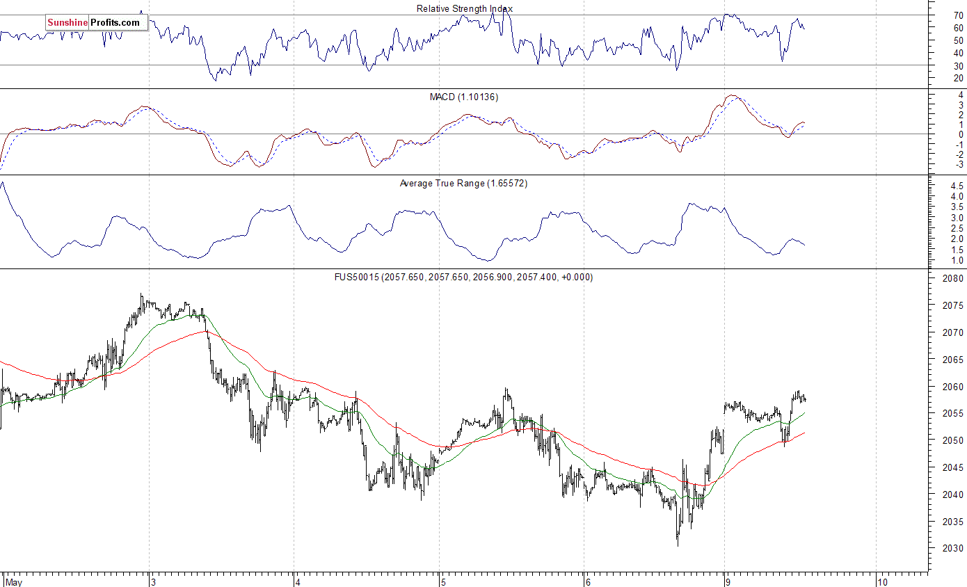 S&P 500 futures contract - S&P 500 index chart - SPX