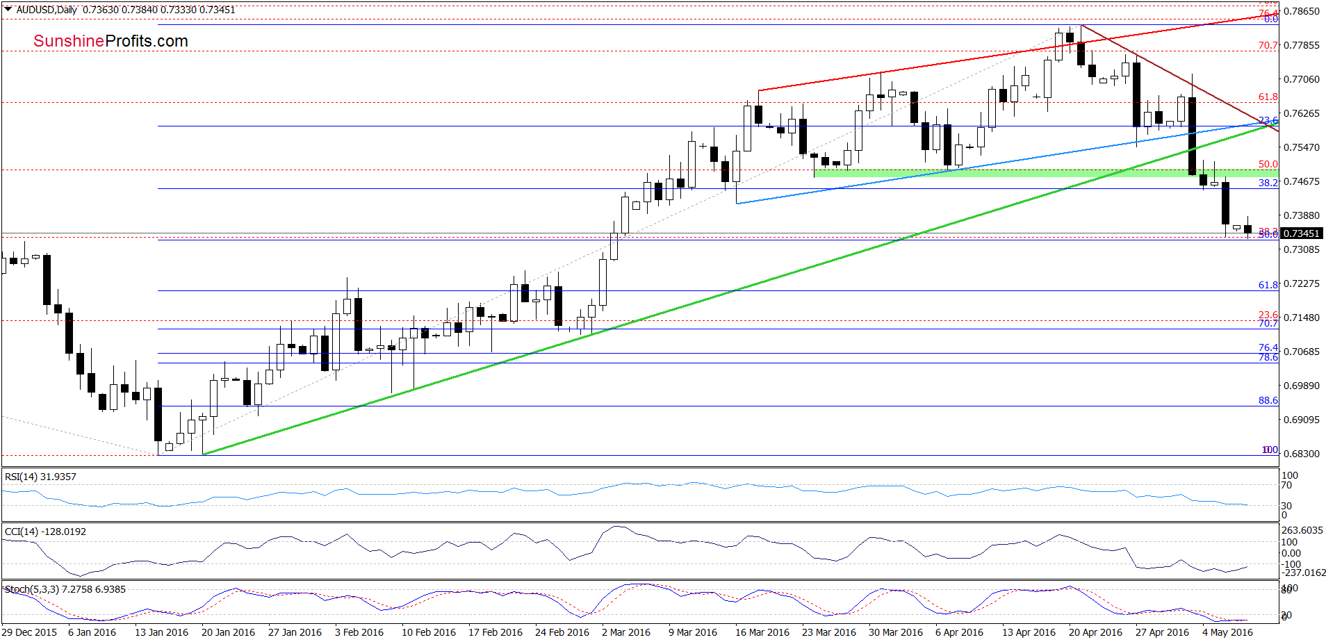 AUD/USD - the daily chart