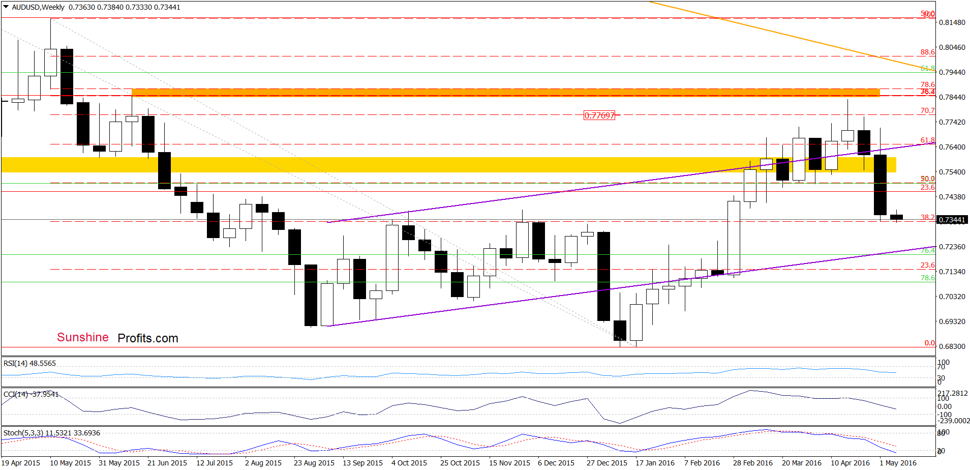 AUD/USD - the weekly chart