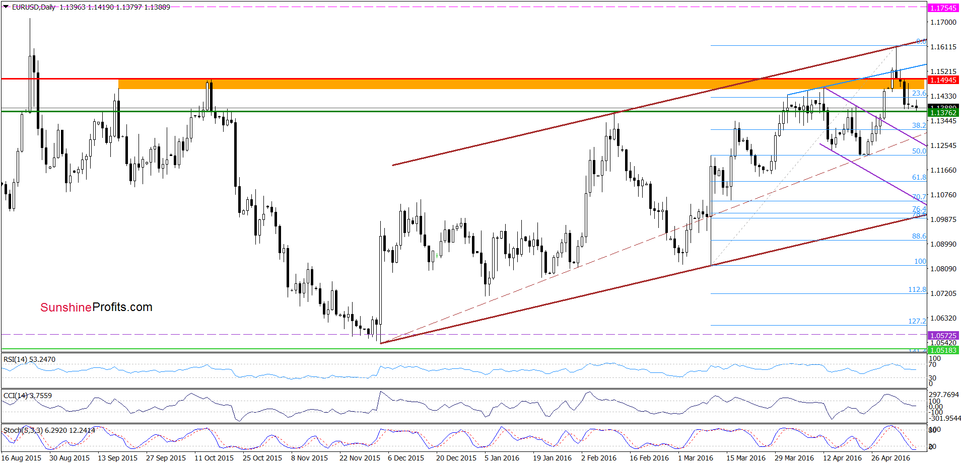 EUR/USD - the daily chart