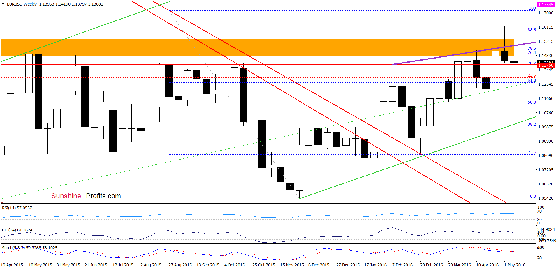 EUR/USD - the weekly chart