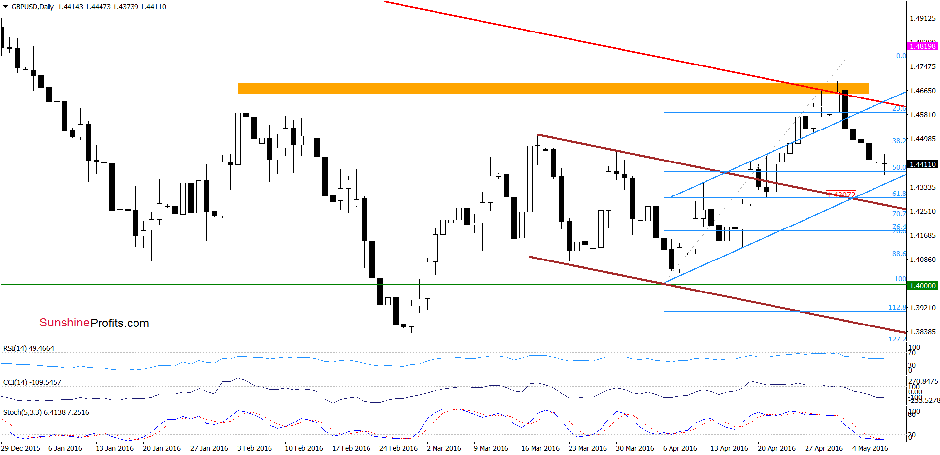 GBP/USD - the daily chart