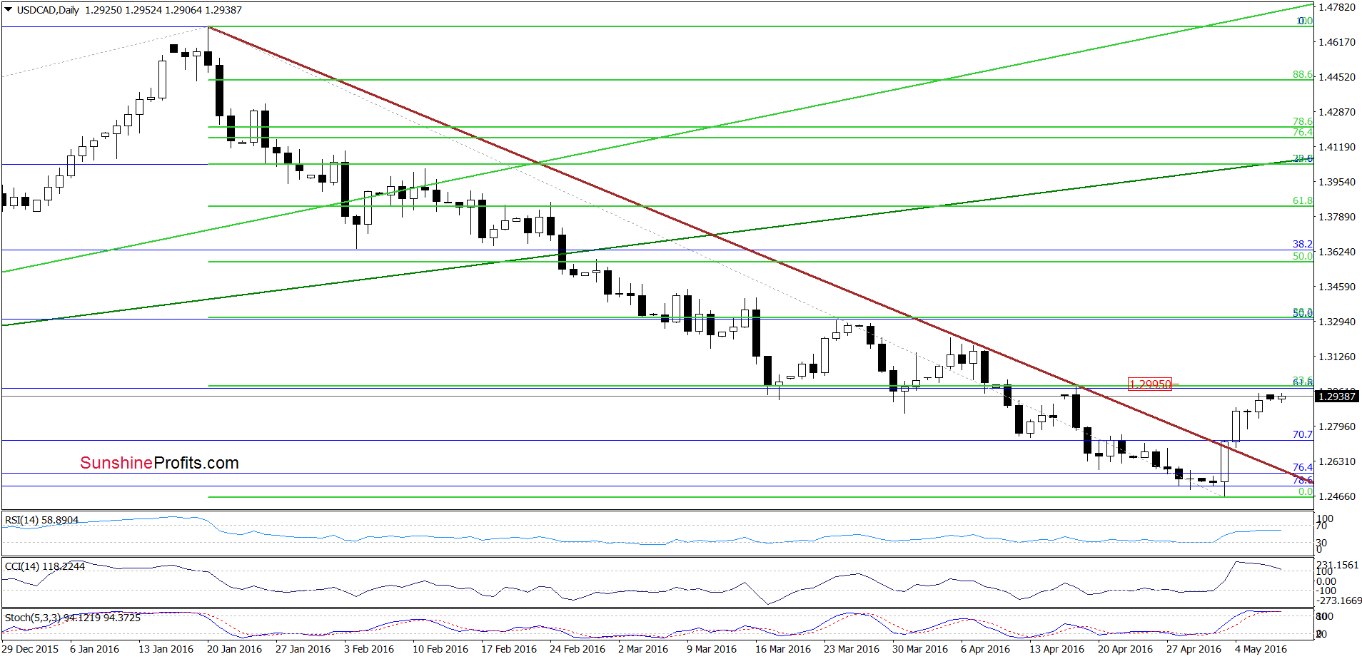 USD/CAD - the daily chart